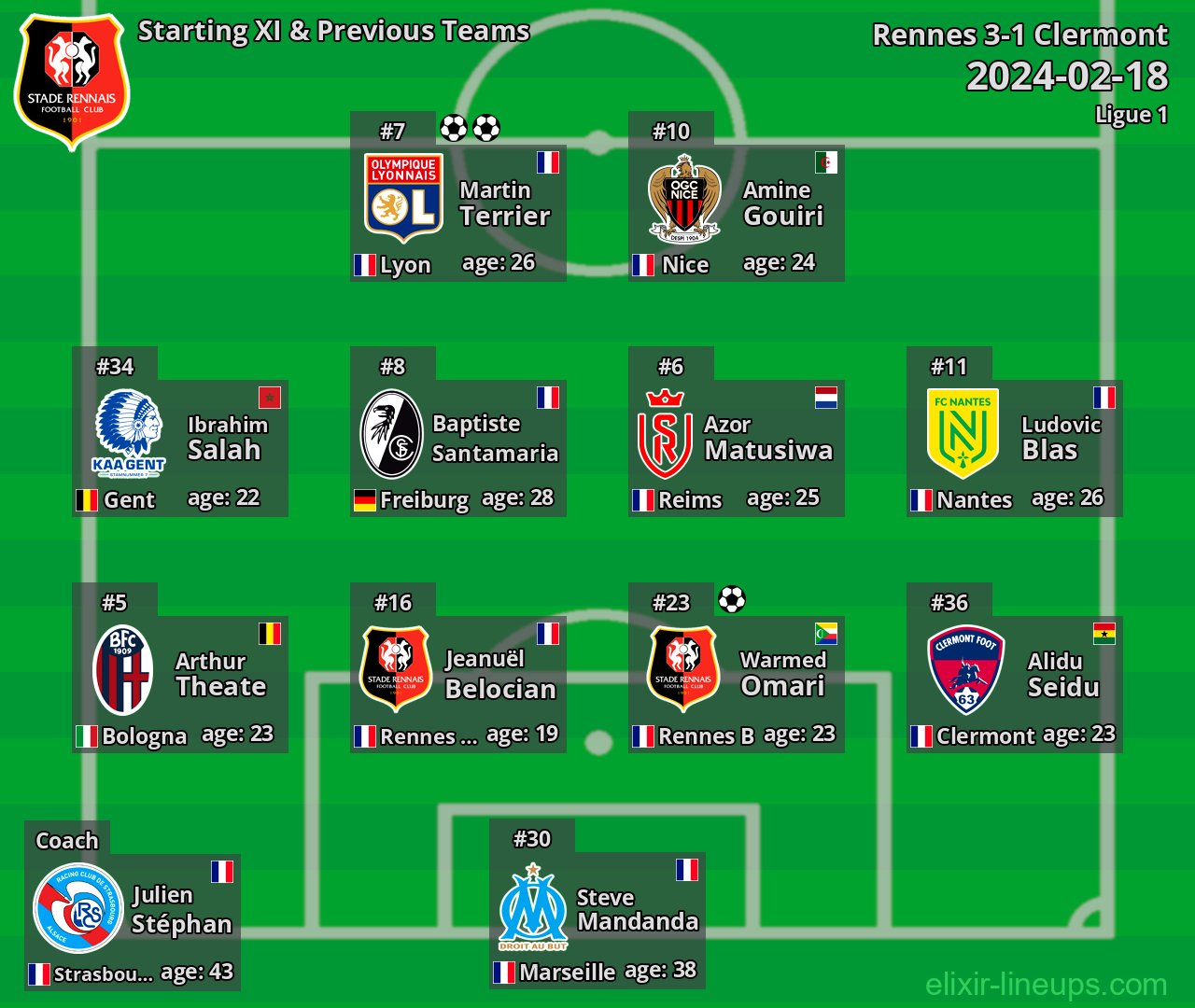 Rennes Starting XI & Previous Teams 2024-02-18