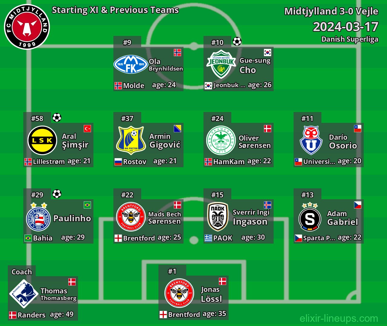 Midtjylland Starting XI & Previous Teams 2024-03-17