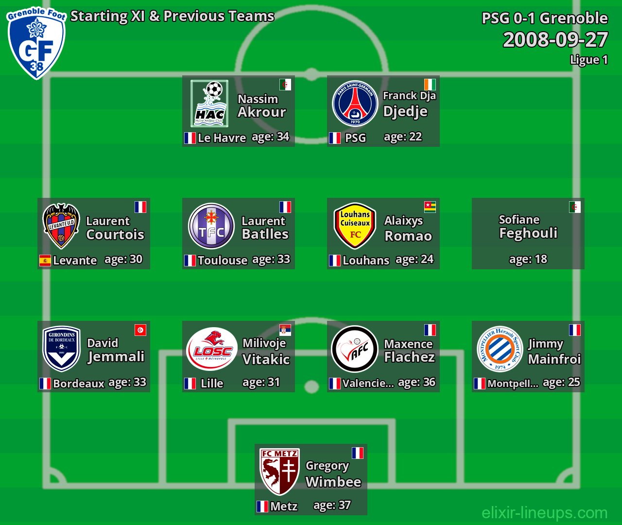 Grenoble Starting XI & Previous Teams 2008-09-27