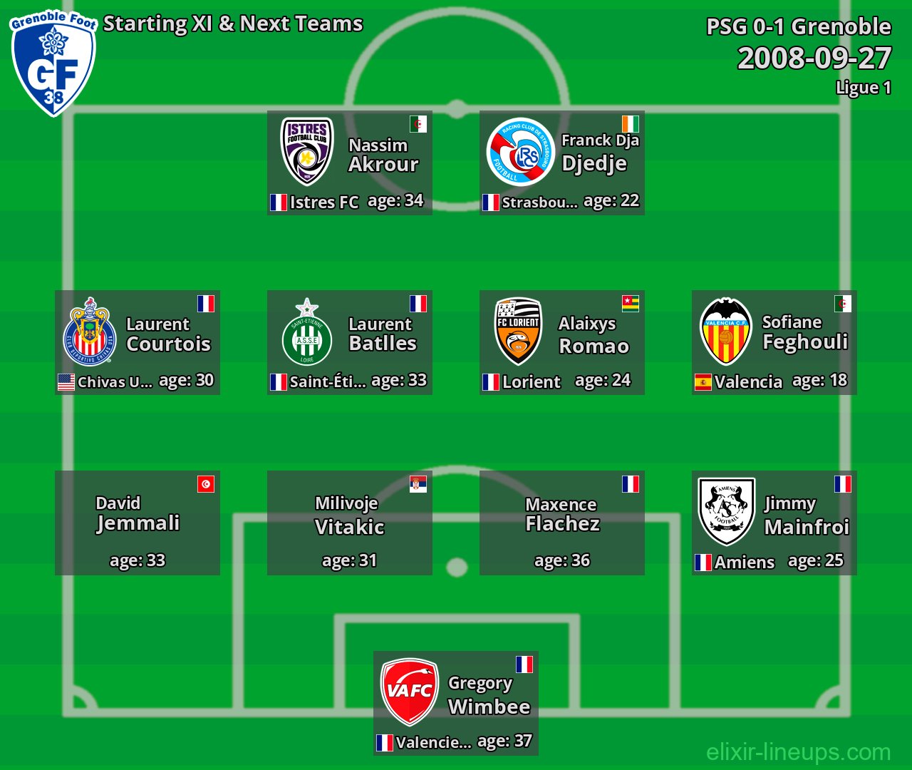 Grenoble Starting XI & Next Teams 2008-09-27
