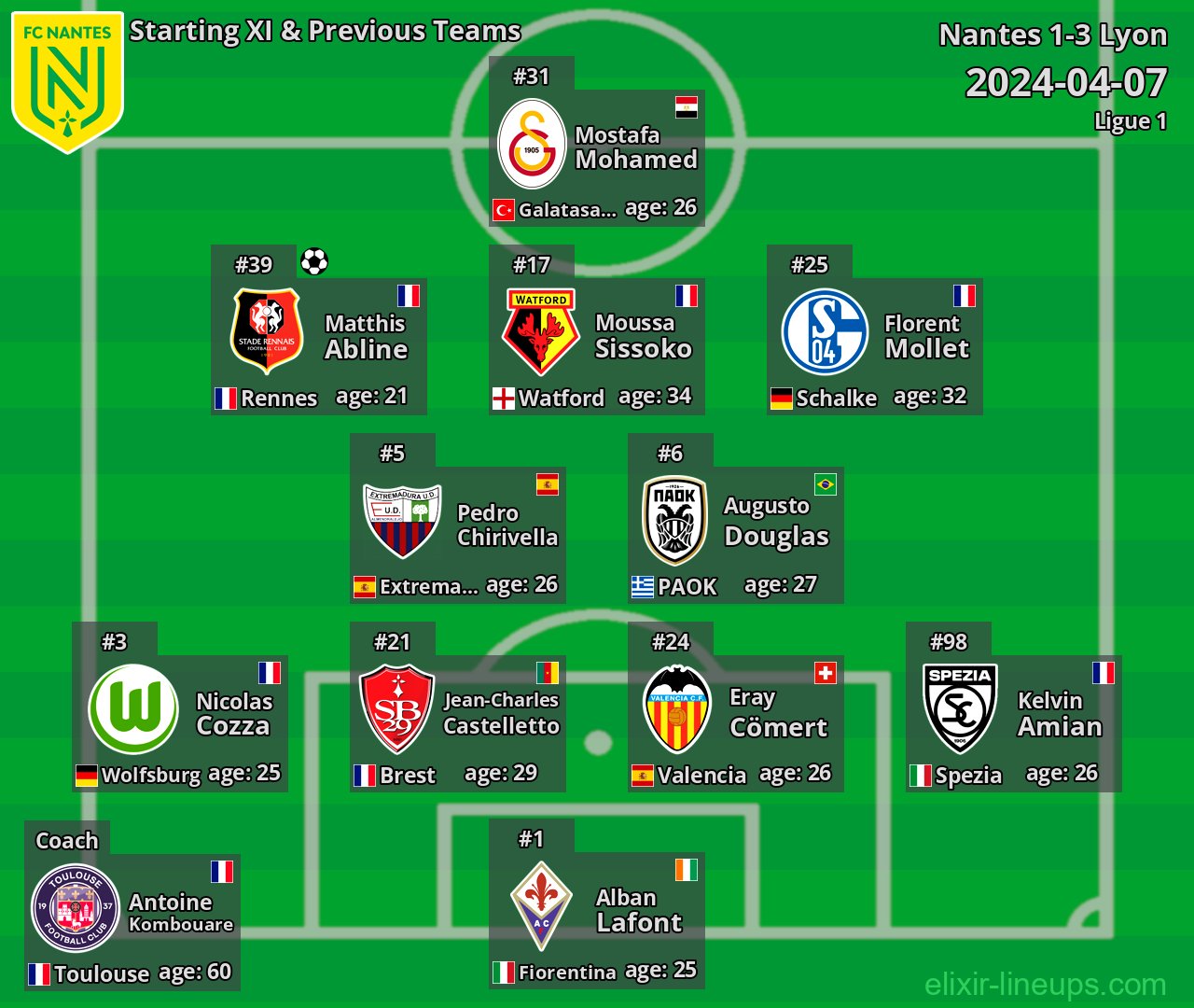 Nantes Starting XI & Previous Teams 2024-04-07