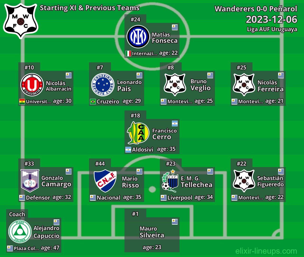Wanderers Starting XI & Previous Teams 2023-12-06
