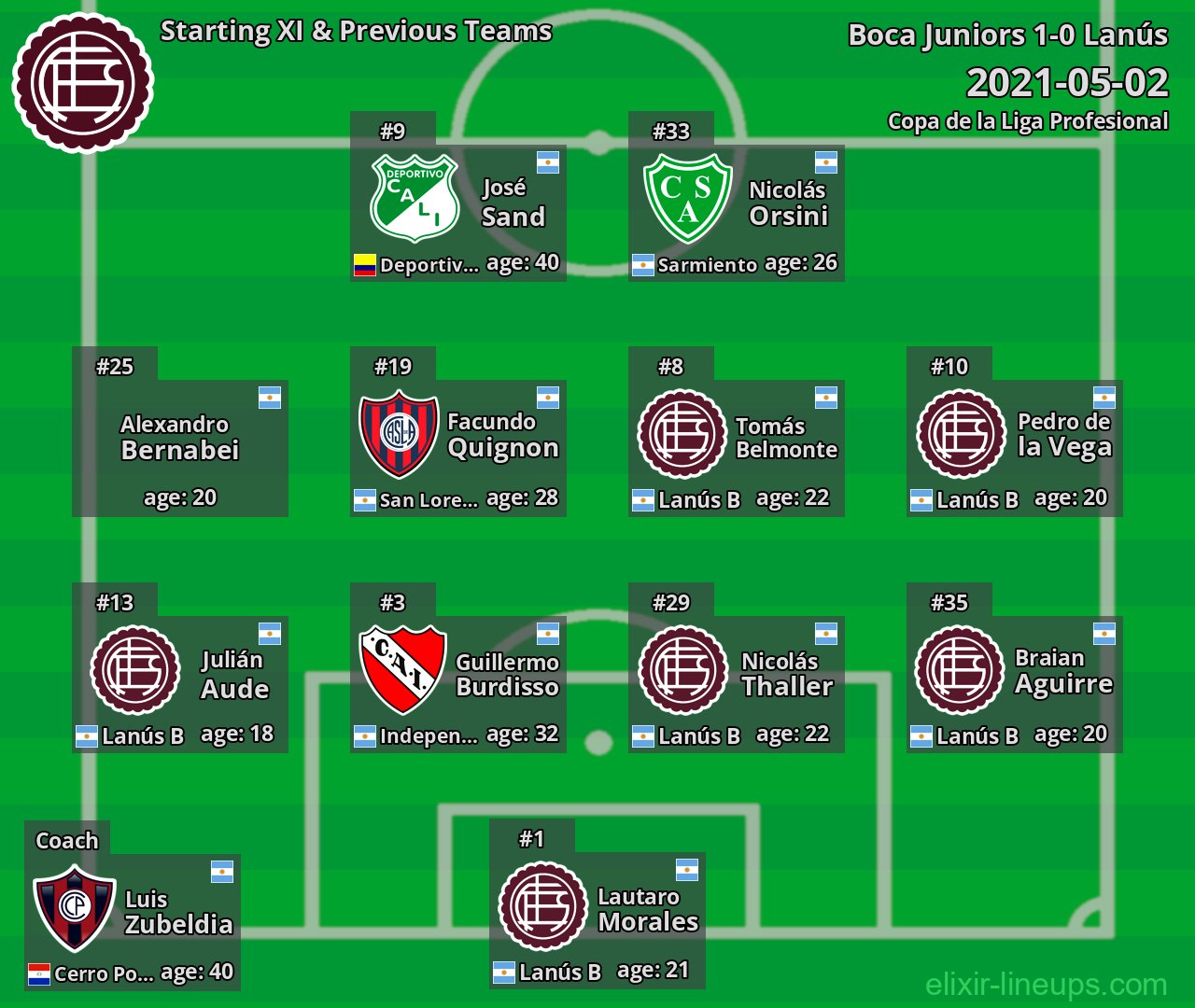 Lanús Starting XI & Previous Teams 2021-05-02