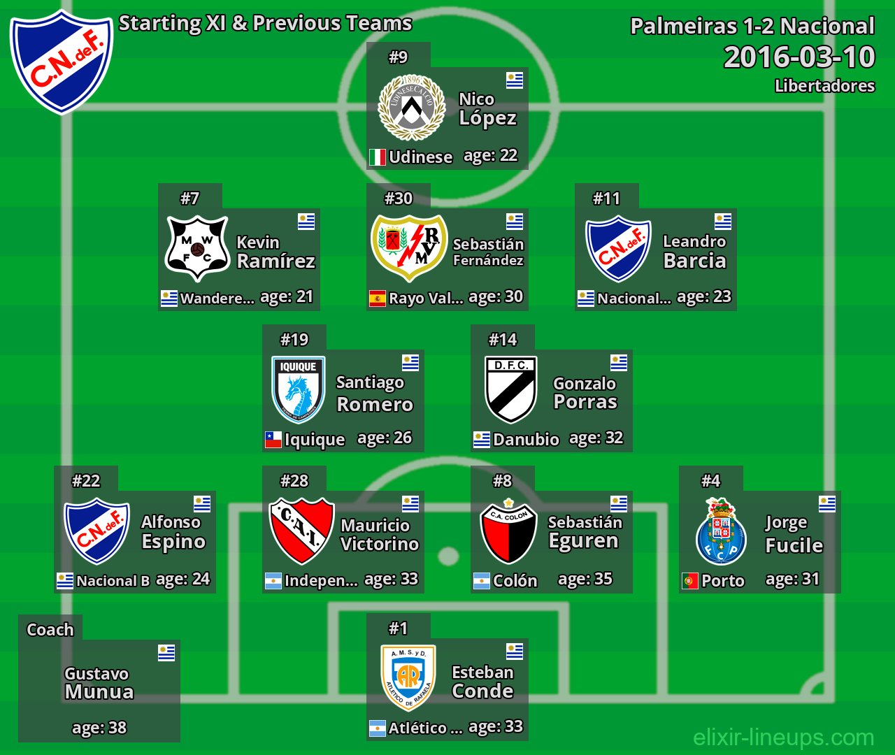 Nacional Starting XI & Previous Teams 2016-03-10