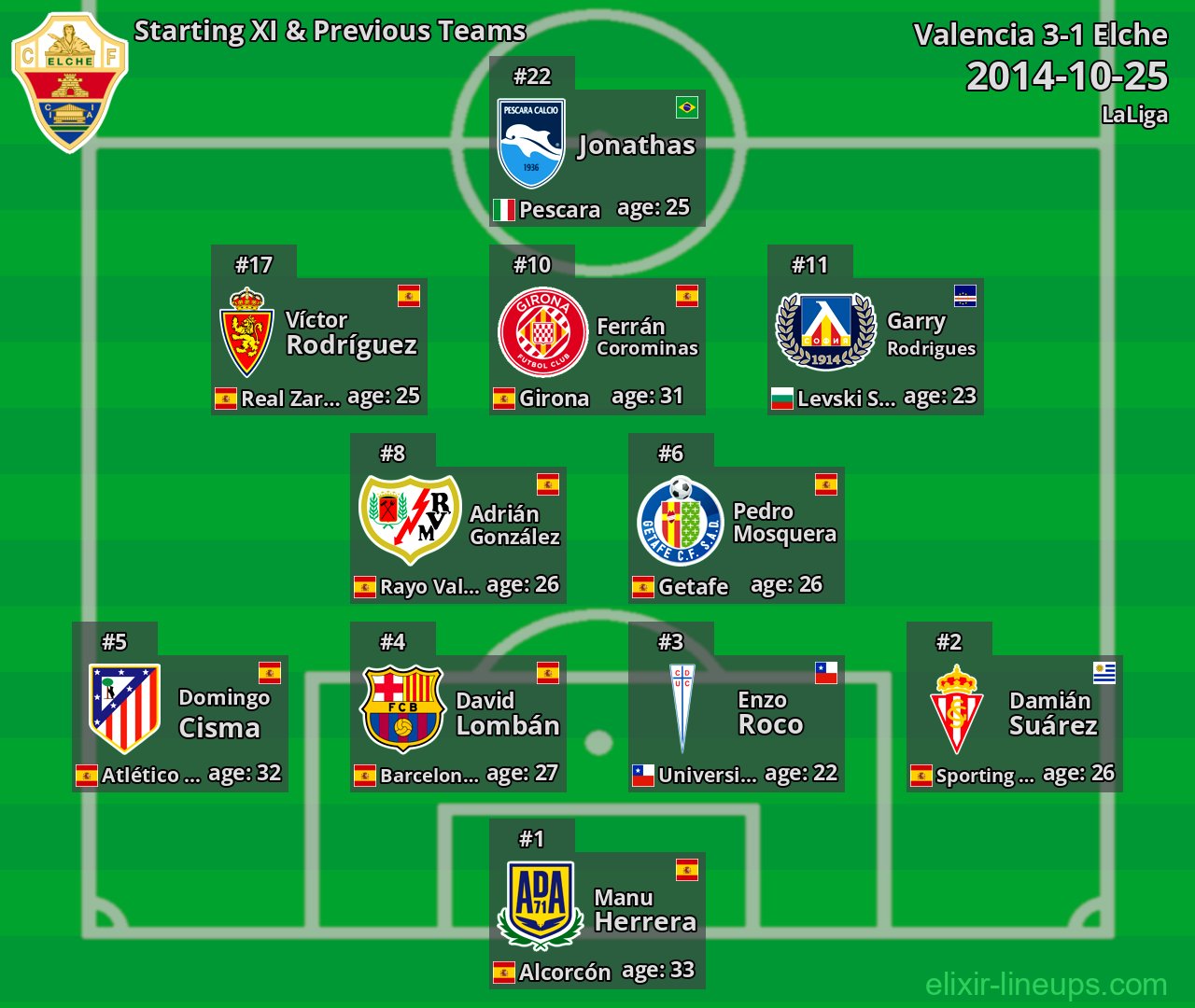 Elche Starting XI & Previous Teams 2014-10-25