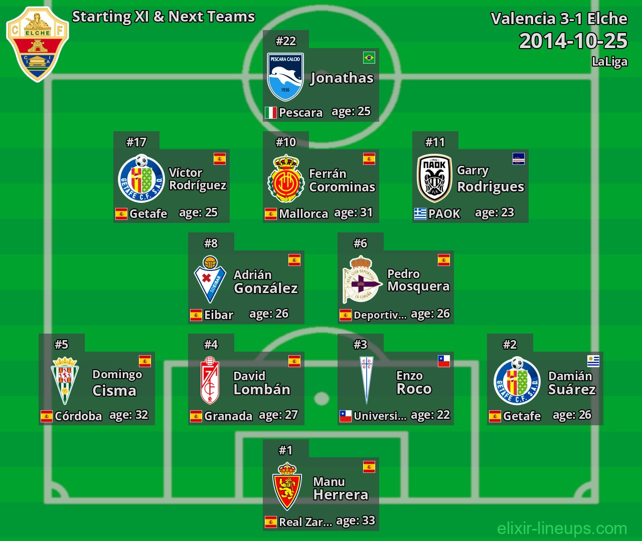 Elche Starting XI & Next Teams 2014-10-25