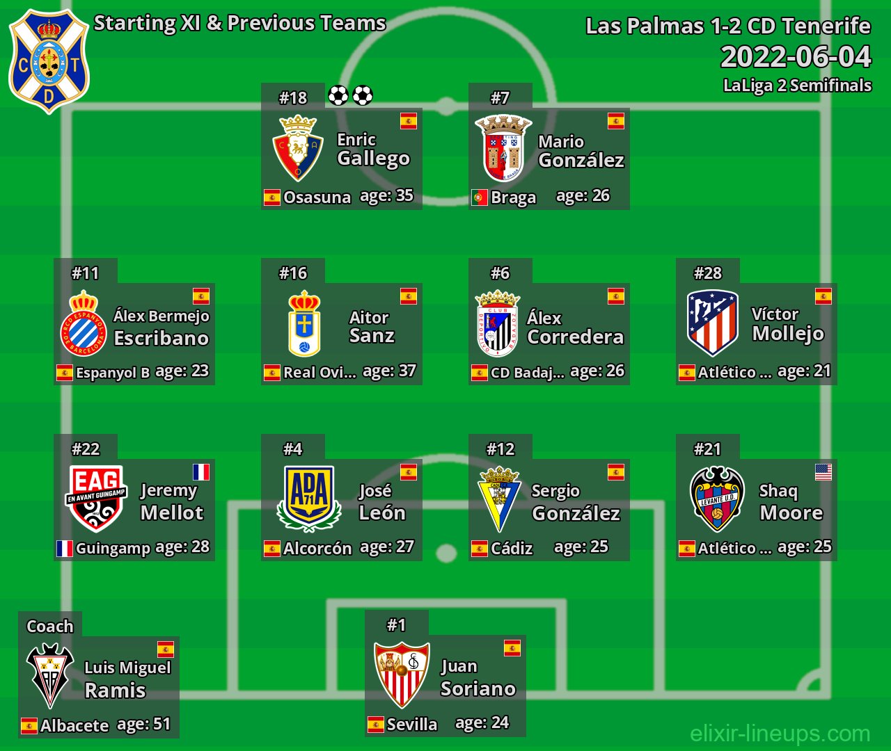 CD Tenerife Starting XI & Previous Teams 2022-06-04