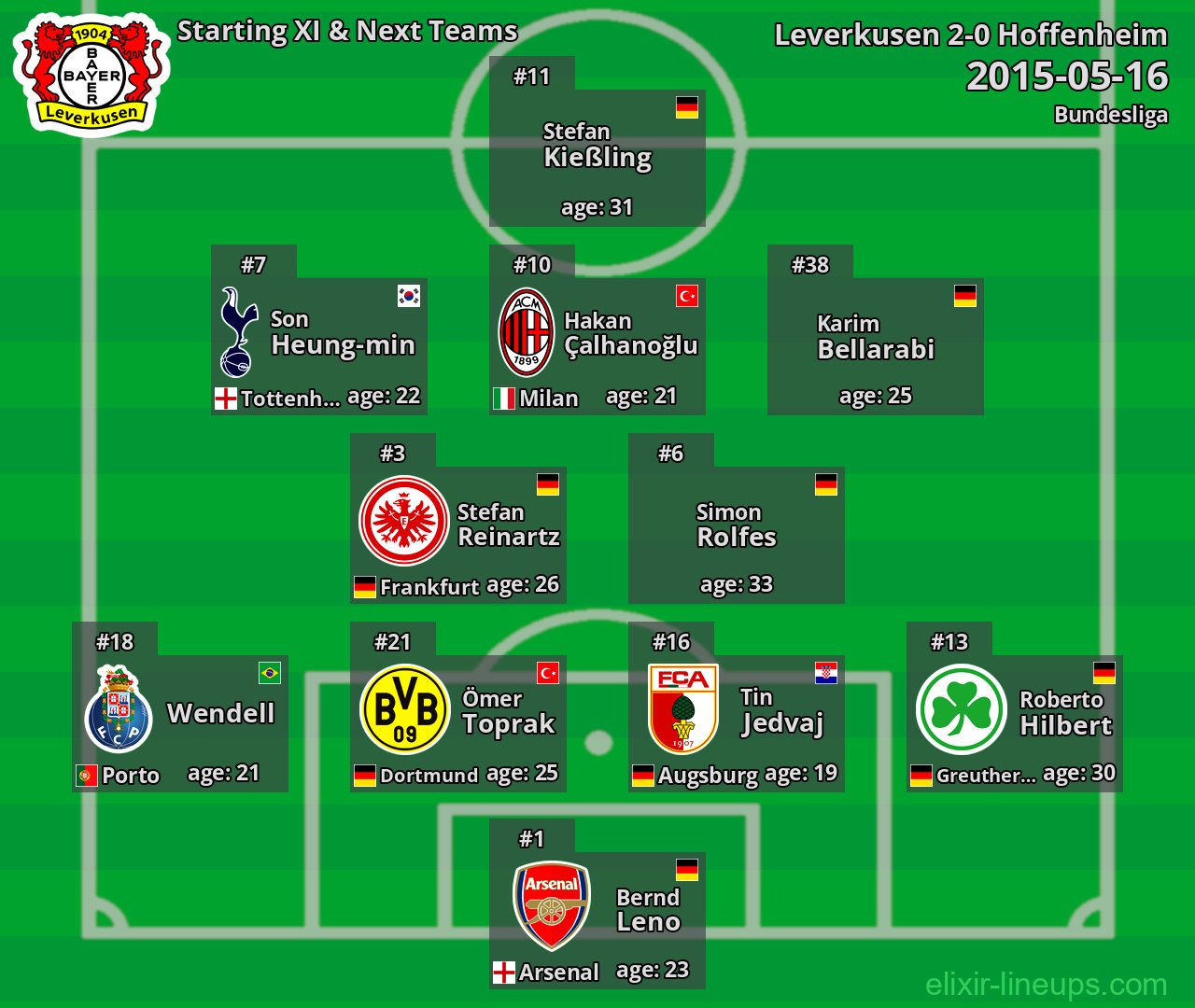 Leverkusen Starting XI & Next Teams 2015-05-16