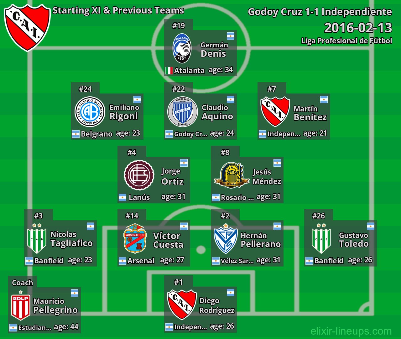 Independiente Starting XI & Previous Teams 2016-02-13