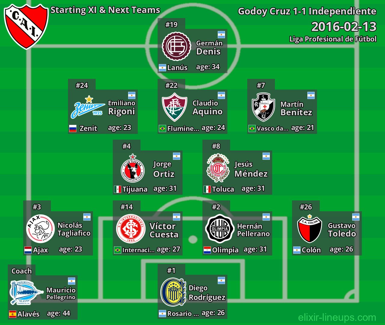 Independiente Starting XI & Next Teams 2016-02-13