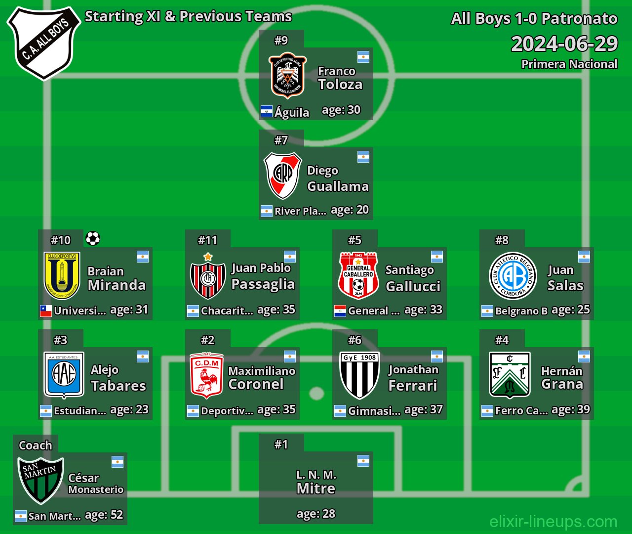 All Boys Starting XI & Previous Teams 2024-06-29