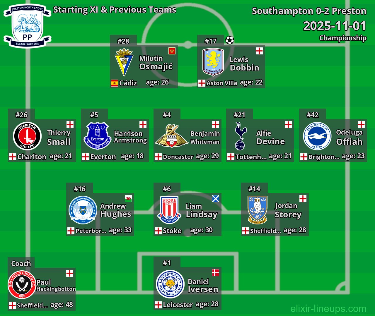 Preston Starting XI & Previous Teams 2025-11-01