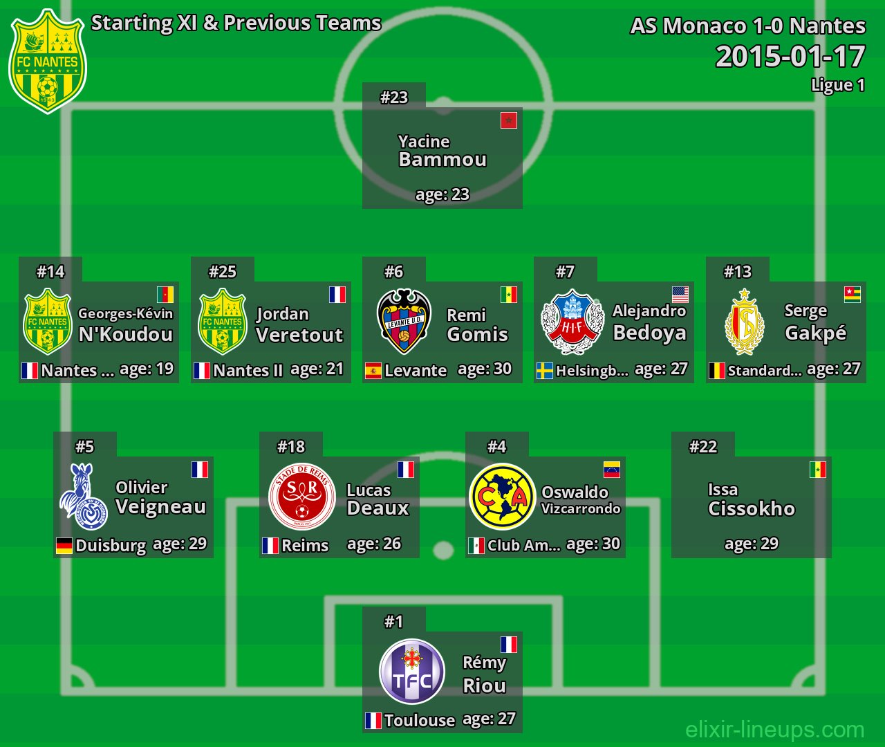 Nantes Starting XI & Previous Teams 2015-01-17