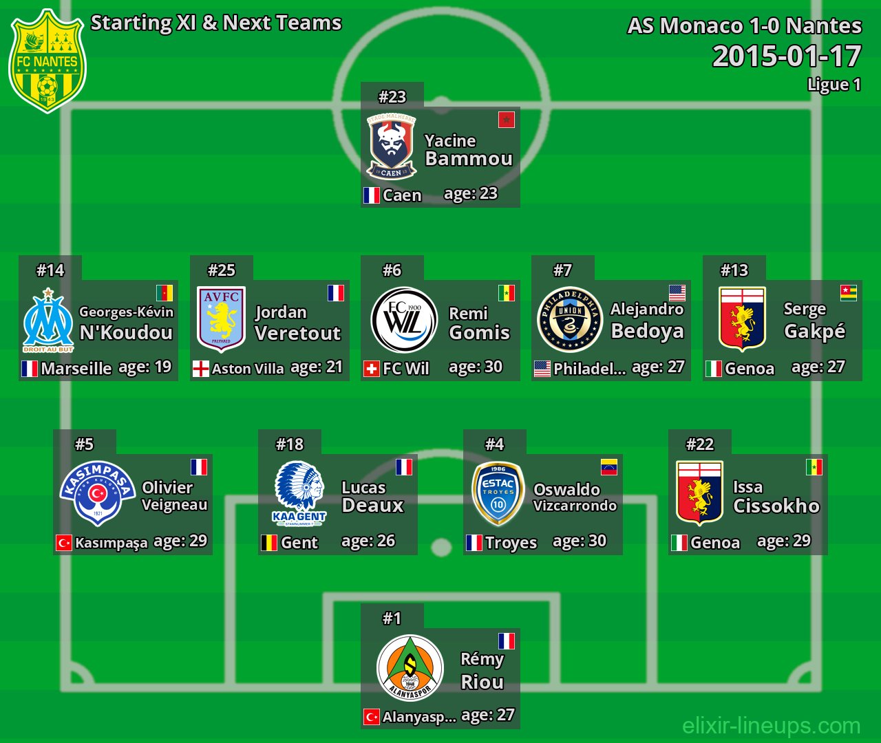 Nantes Starting XI & Next Teams 2015-01-17