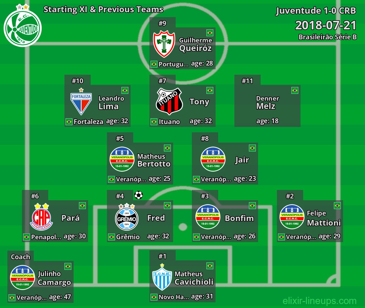 Juventude Starting XI & Previous Teams 2018-07-21