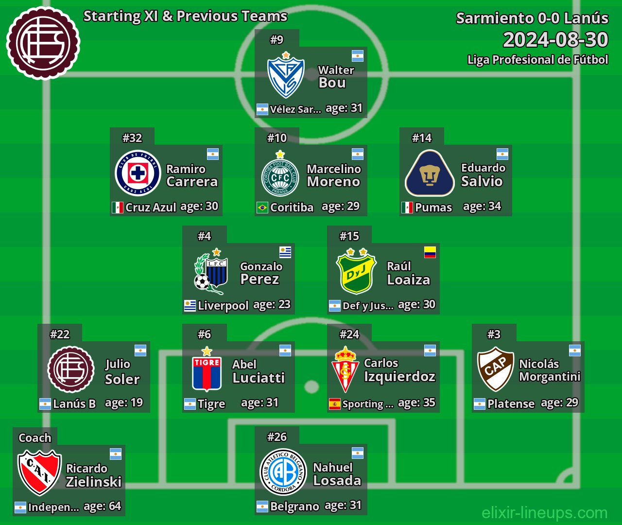 Lanús Starting XI & Previous Teams 2024-08-30