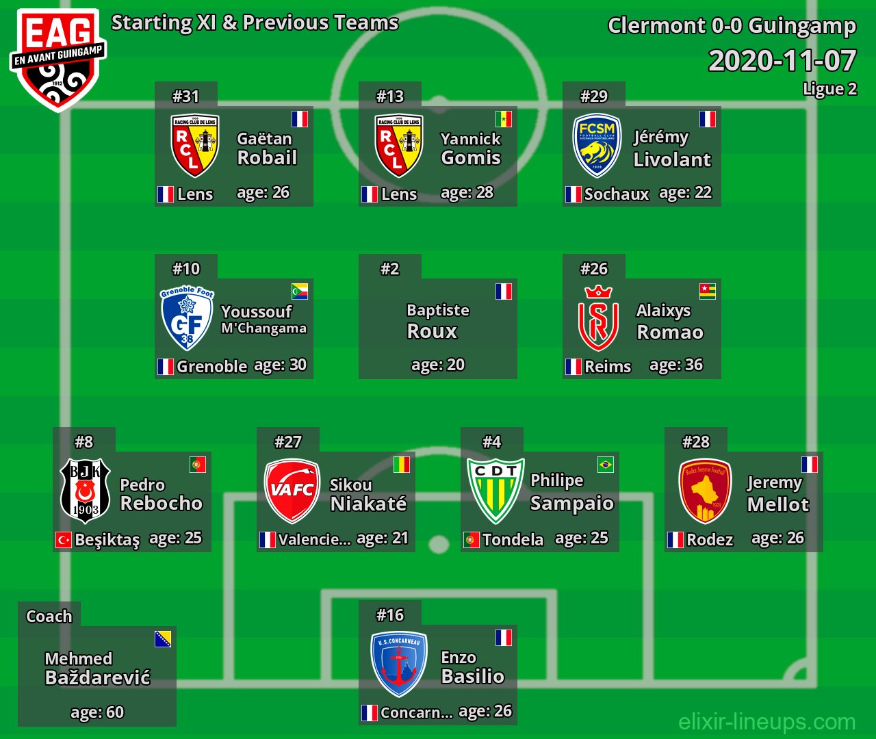 Guingamp Starting XI & Previous Teams 2020-11-07