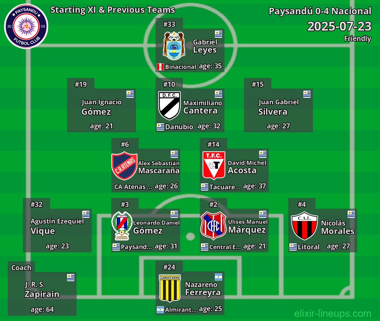 Paysandú Starting XI & Previous Teams 2025-07-23