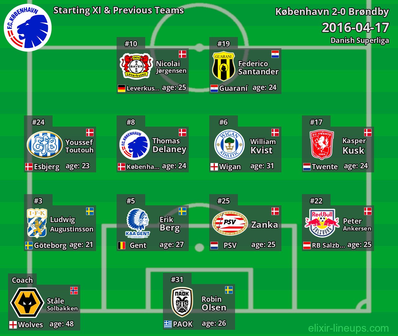 København Starting XI & Previous Teams 2016-04-17