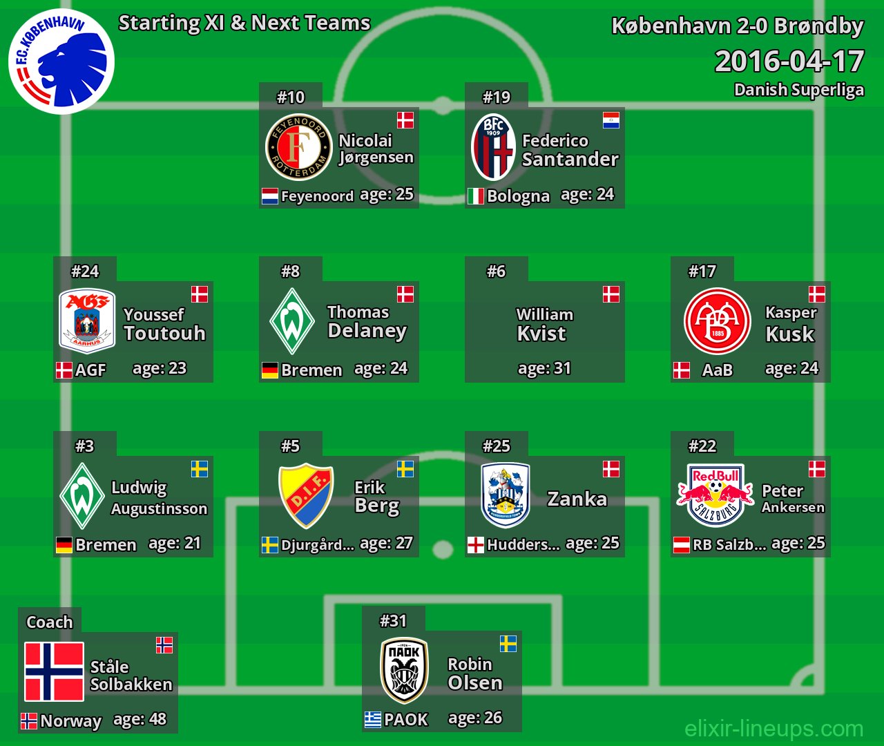 København Starting XI & Next Teams 2016-04-17