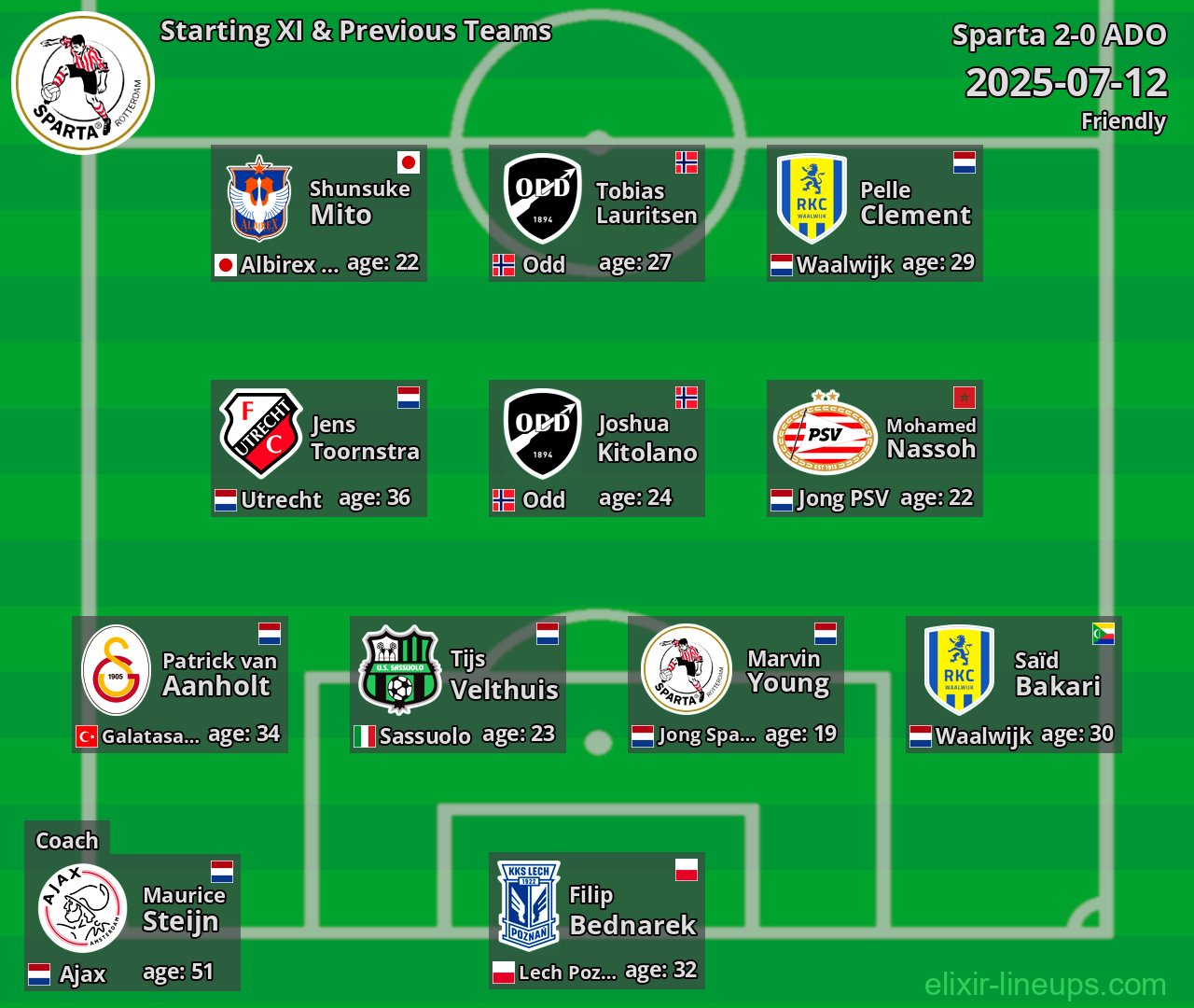 Sparta Starting XI & Previous Teams 2025-07-12