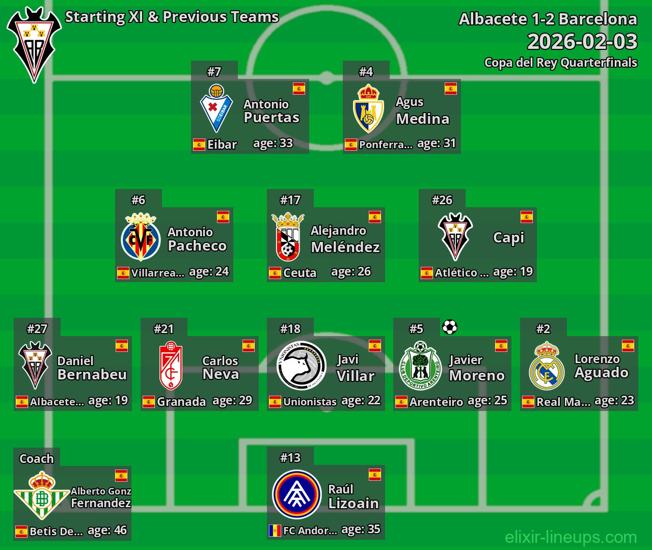 Albacete Starting XI & Previous Teams 2026-02-03