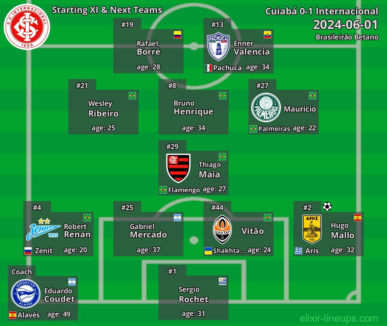 Internacional Starting XI & Next Teams 2024-06-01