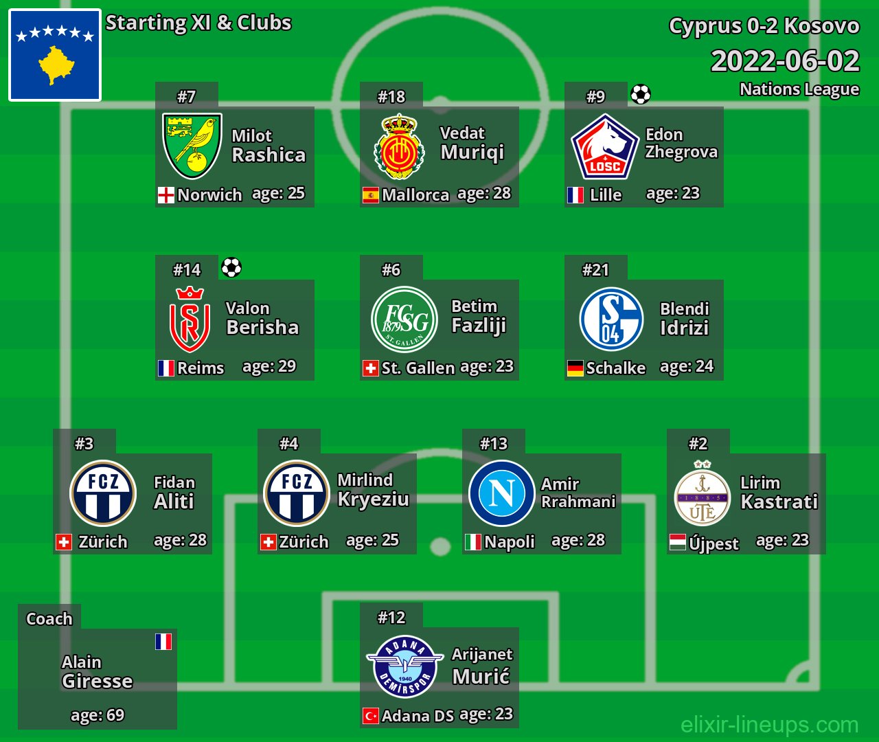 Kosovo Starting XI 2022-06-02