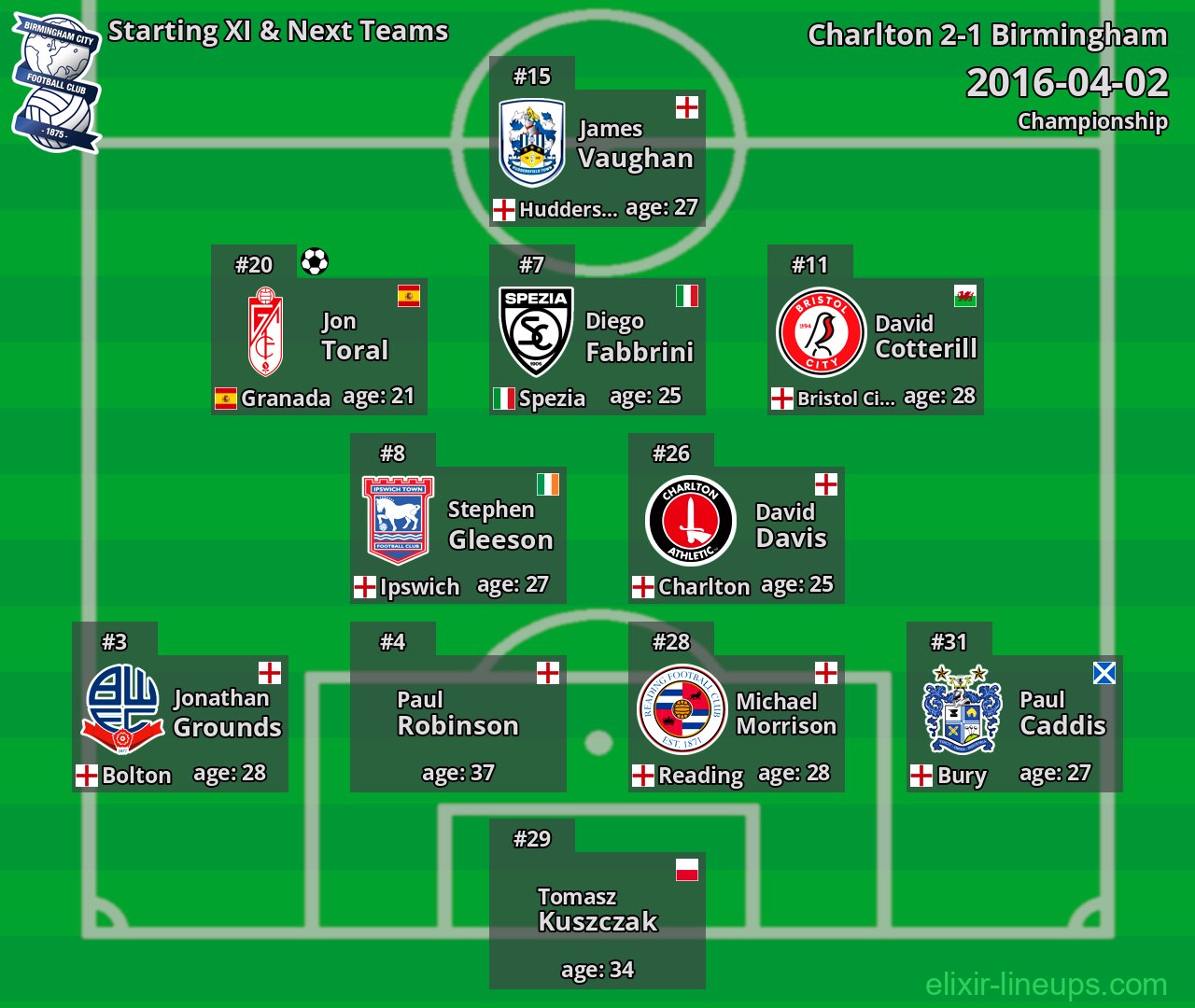 Birmingham Starting XI & Next Teams 2016-04-02