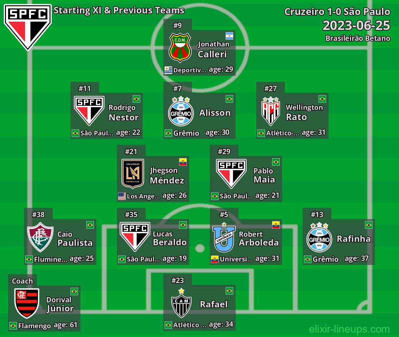 São Paulo Starting XI & Previous Teams 2023-06-25
