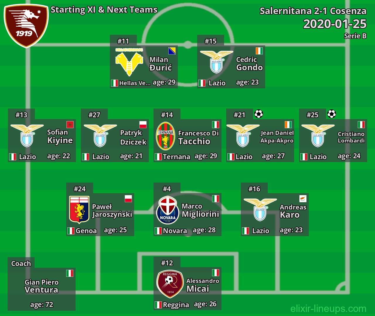 Salernitana Starting XI & Next Teams 2020-01-25