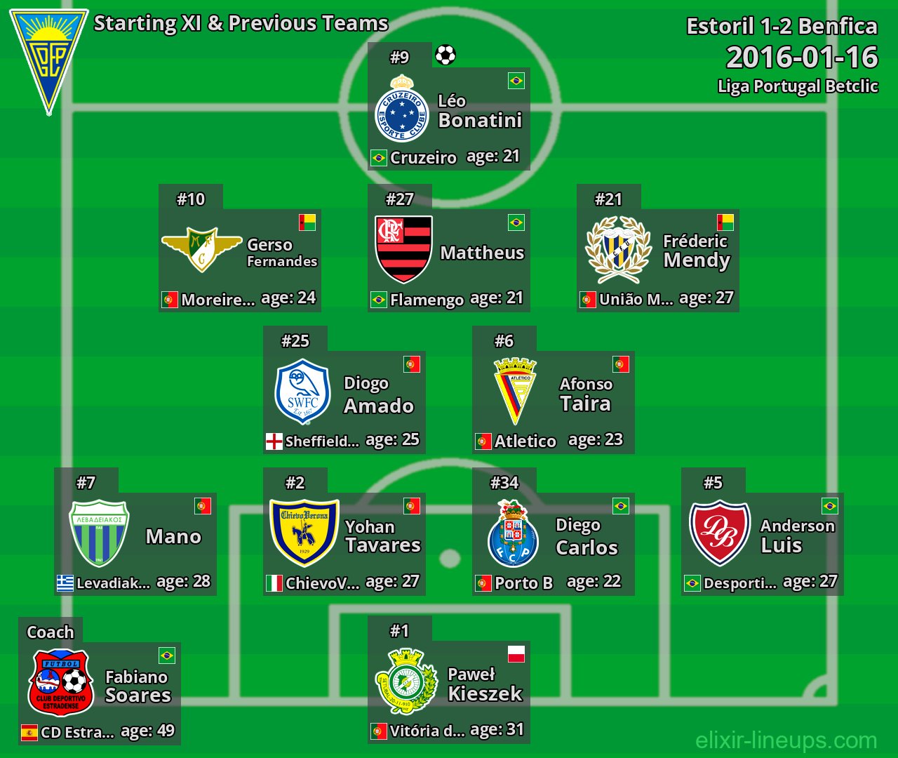 Estoril Starting XI & Previous Teams 2016-01-16