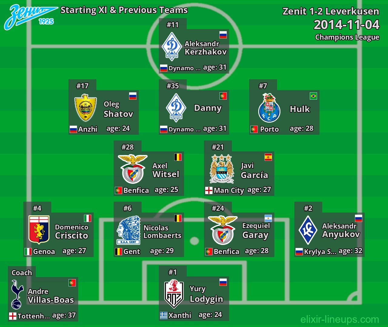Zenit Starting XI & Previous Teams 2014-11-04
