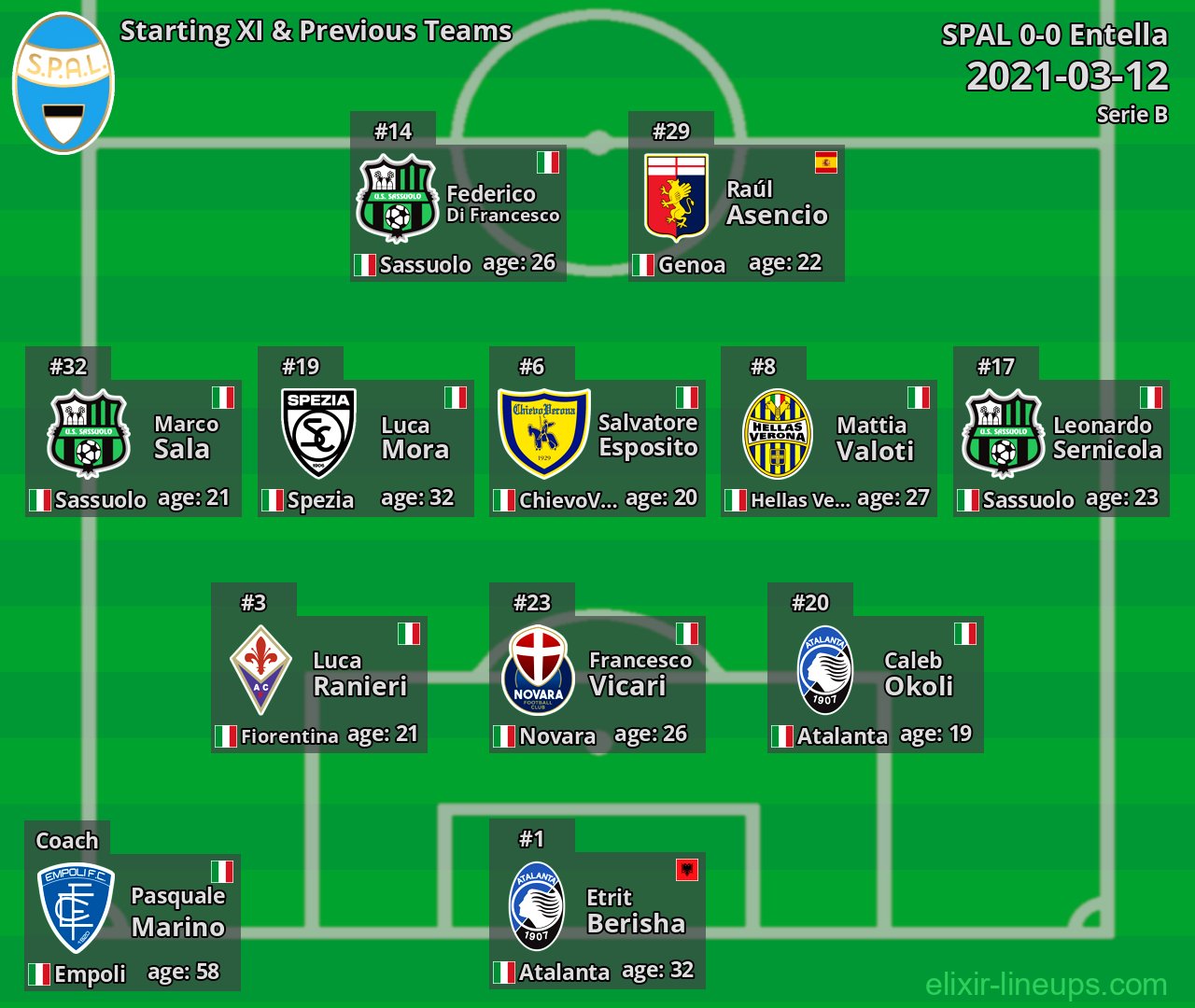 SPAL Starting XI & Previous Teams 2021-03-12