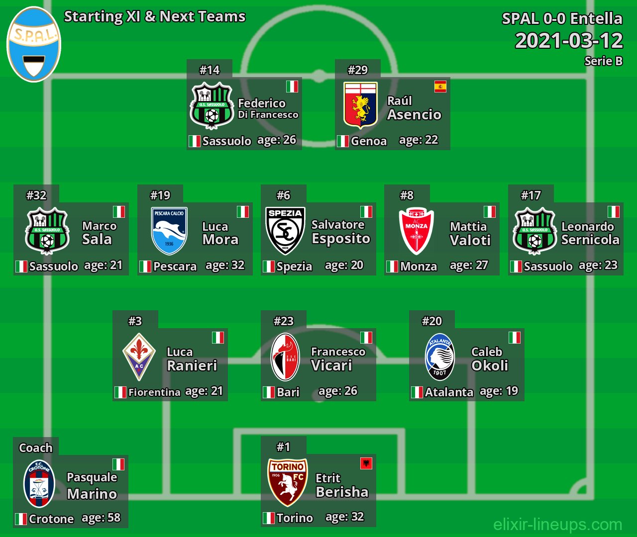 SPAL Starting XI & Next Teams 2021-03-12