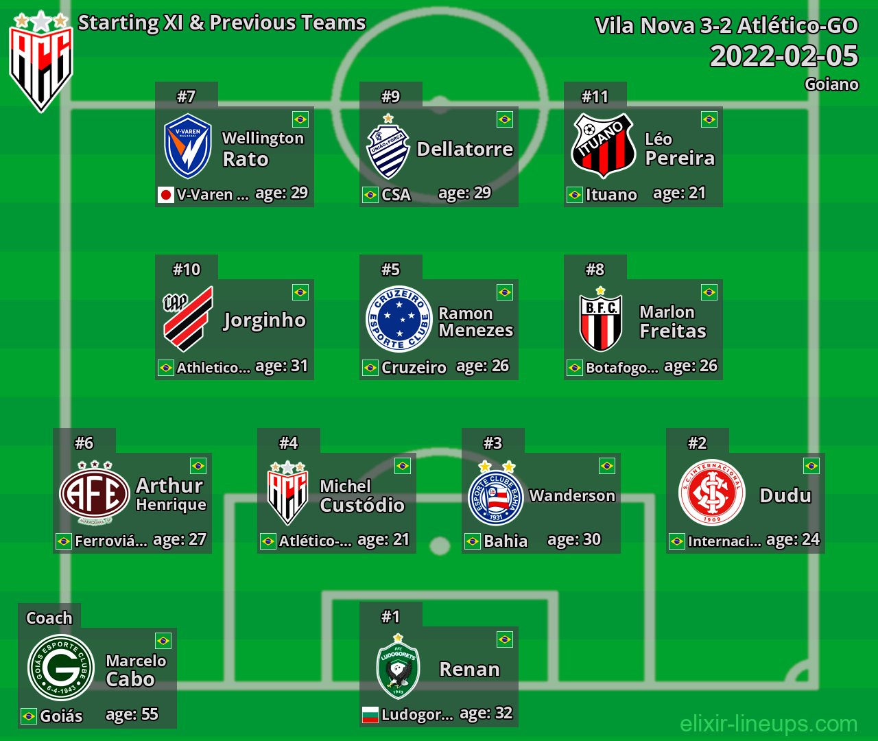 Atlético-GO Starting XI & Previous Teams 2022-02-05