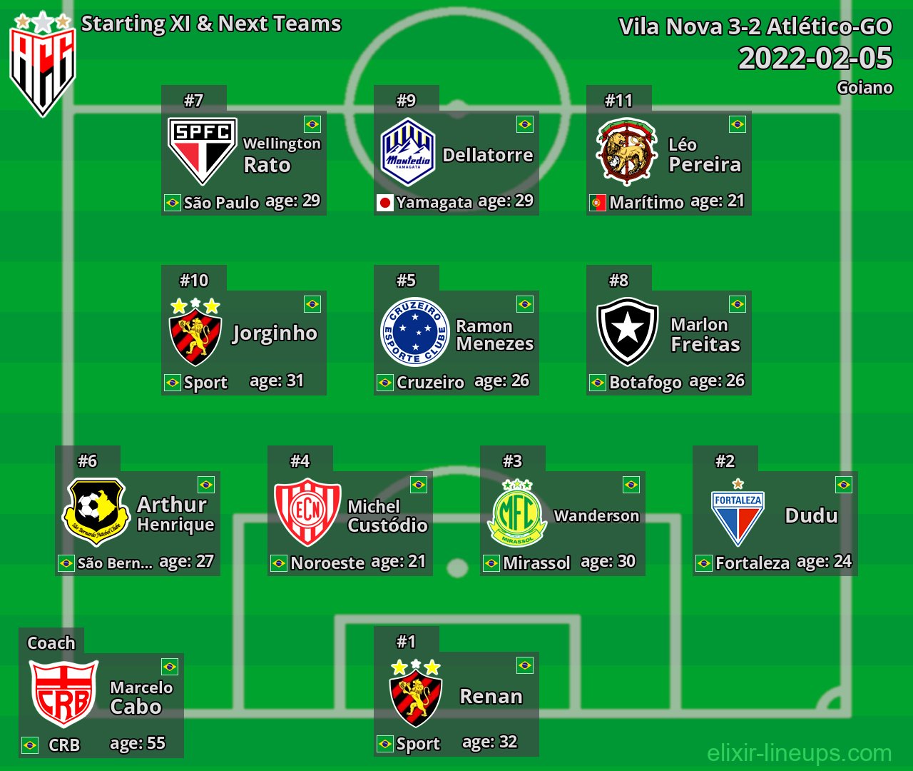 Atlético-GO Starting XI & Next Teams 2022-02-05