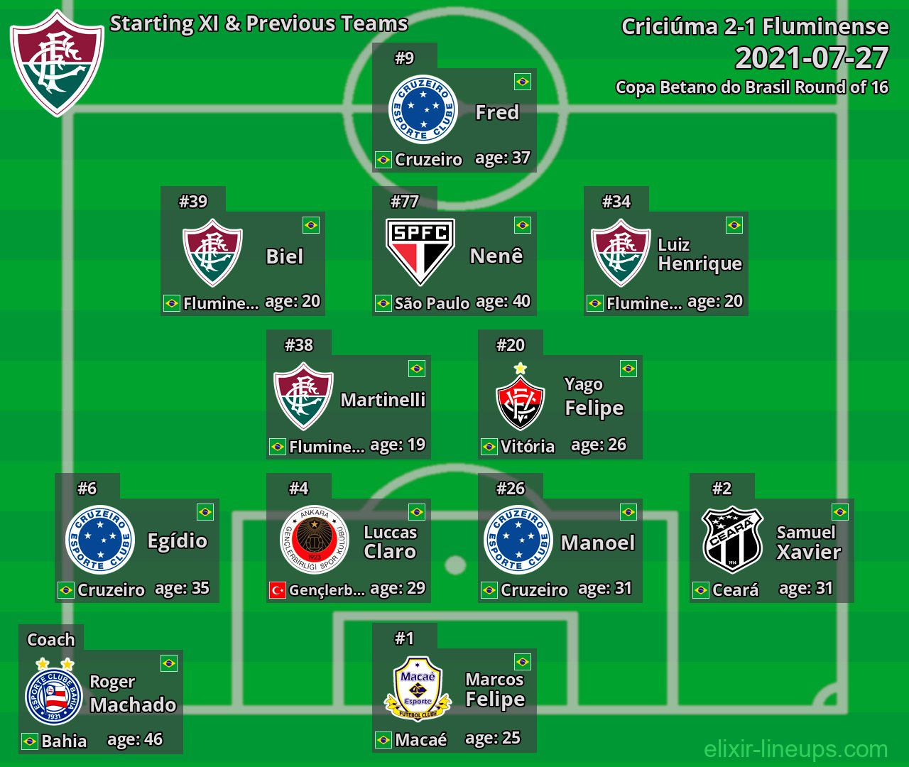 Fluminense Starting XI & Previous Teams 2021-07-27
