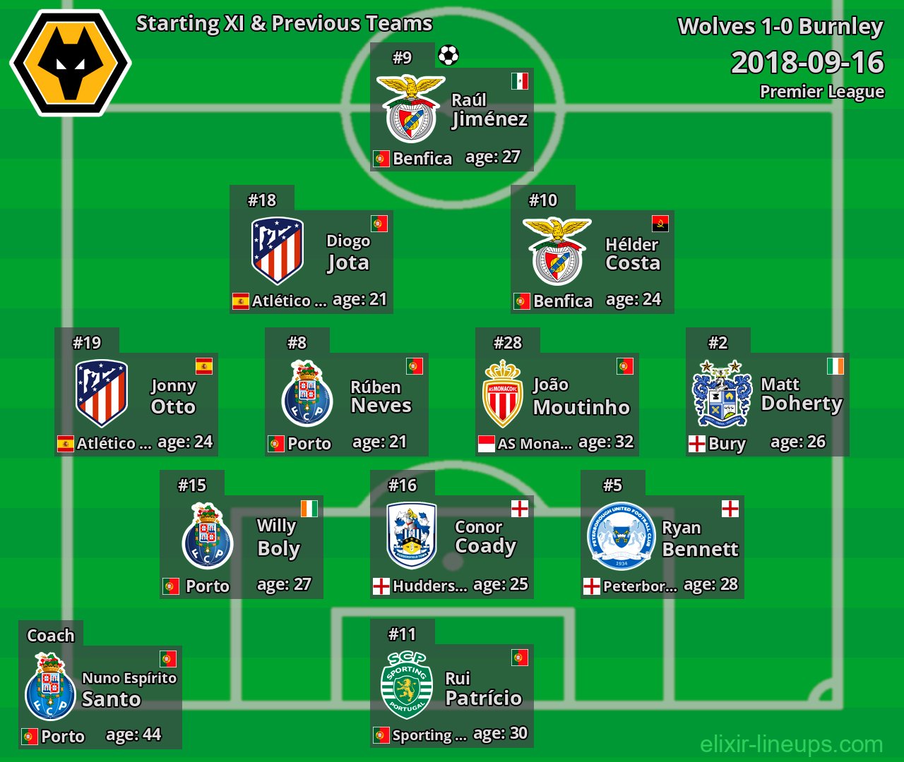 Wolves Starting XI & Previous Teams 2018-09-16