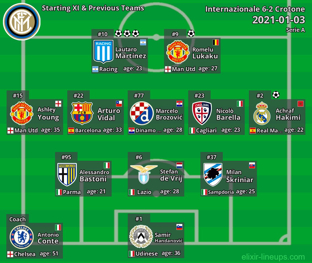 Internazionale Starting XI & Previous Teams 2021-01-03