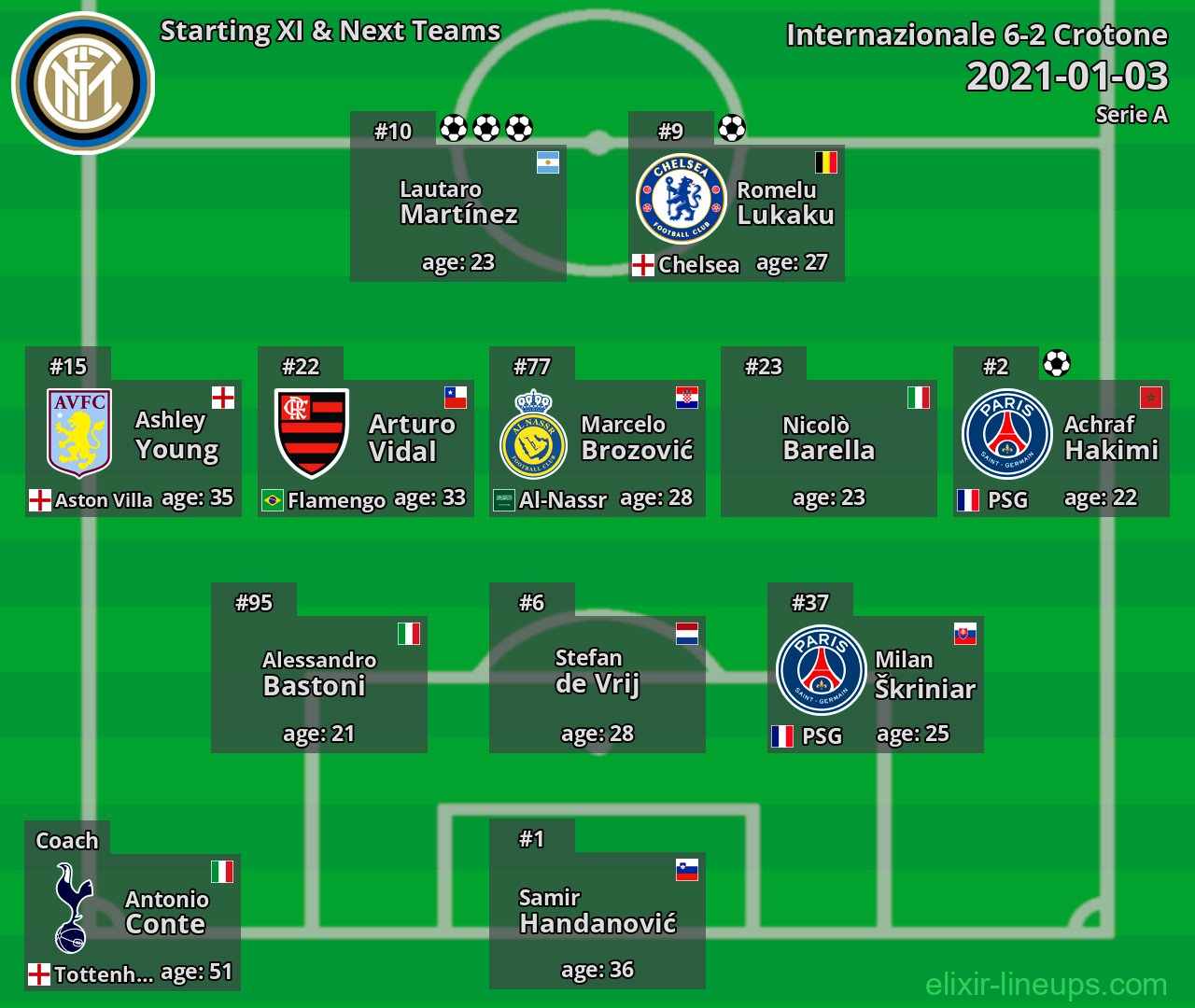 Internazionale Starting XI & Next Teams 2021-01-03