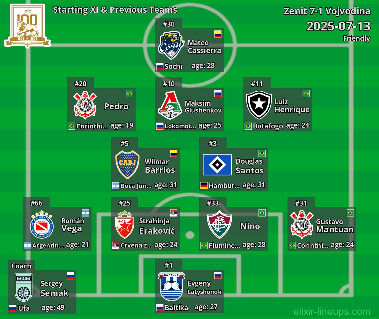 Zenit Starting XI & Previous Teams 2025-07-13