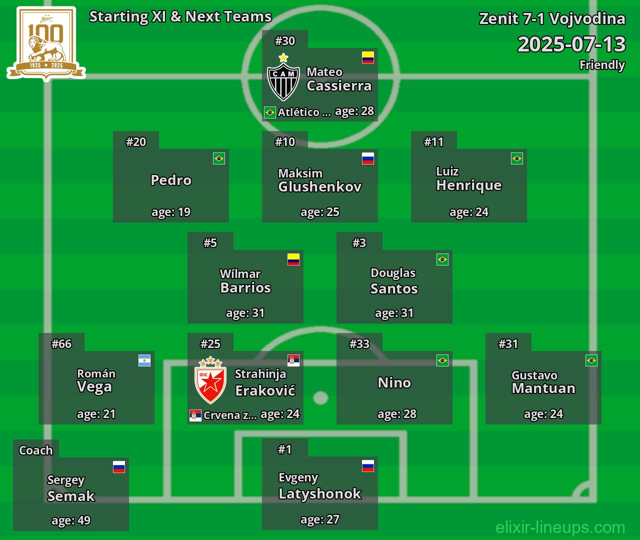 Zenit Starting XI & Next Teams 2025-07-13