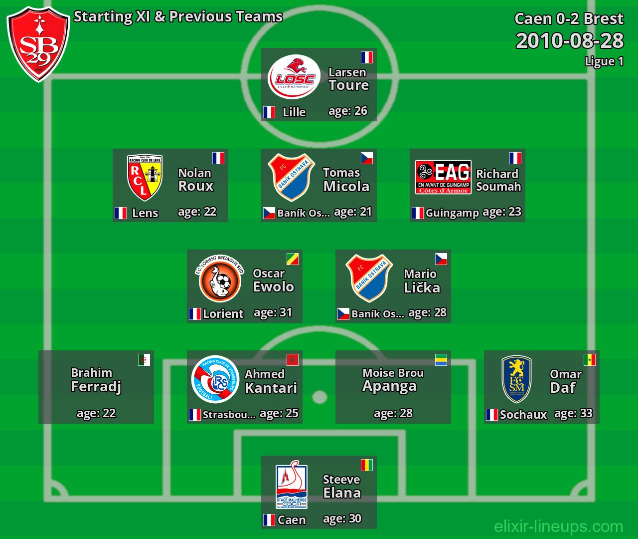 Brest Starting XI & Previous Teams 2010-08-28