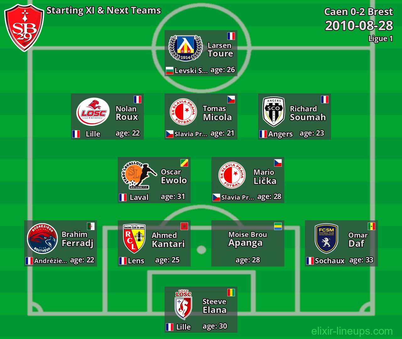 Brest Starting XI & Next Teams 2010-08-28