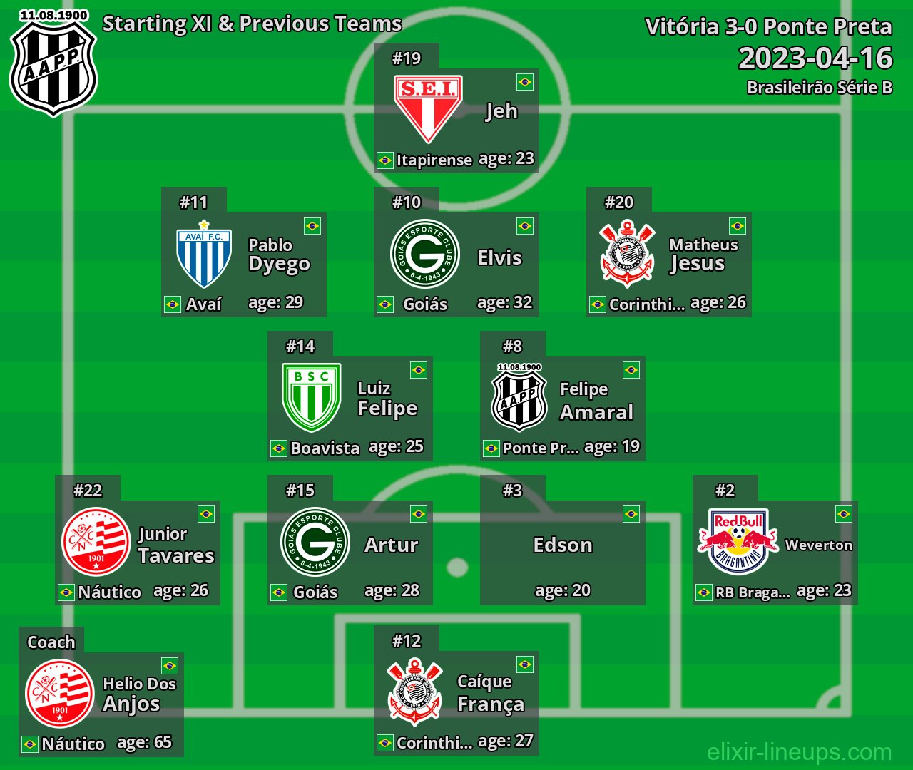 Ponte Preta Starting XI & Previous Teams 2023-04-16