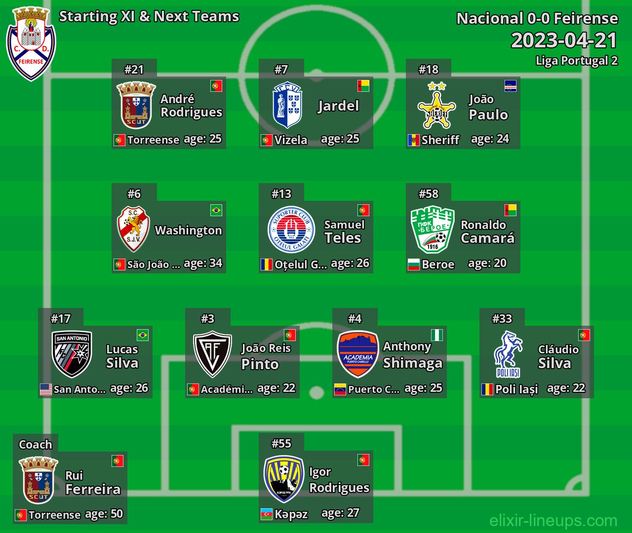 Feirense Starting XI & Next Teams 2023-04-21