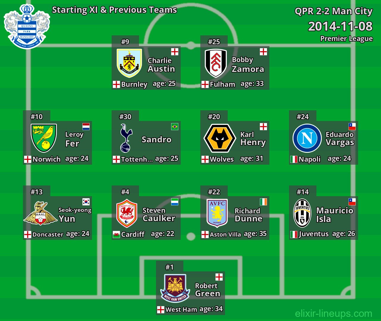 QPR Starting XI & Previous Teams 2014-11-08