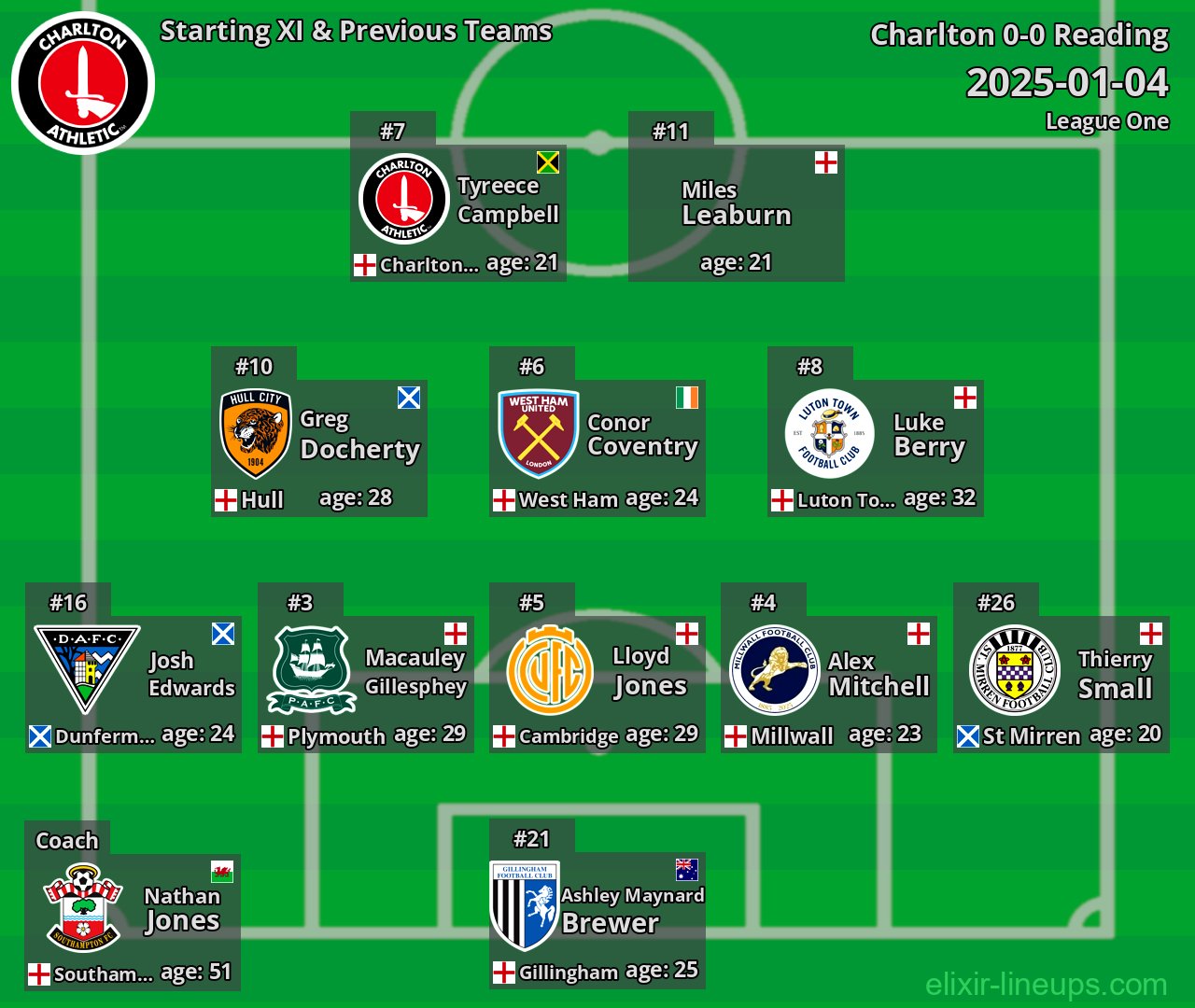 Charlton Starting XI & Previous Teams 2025-01-04