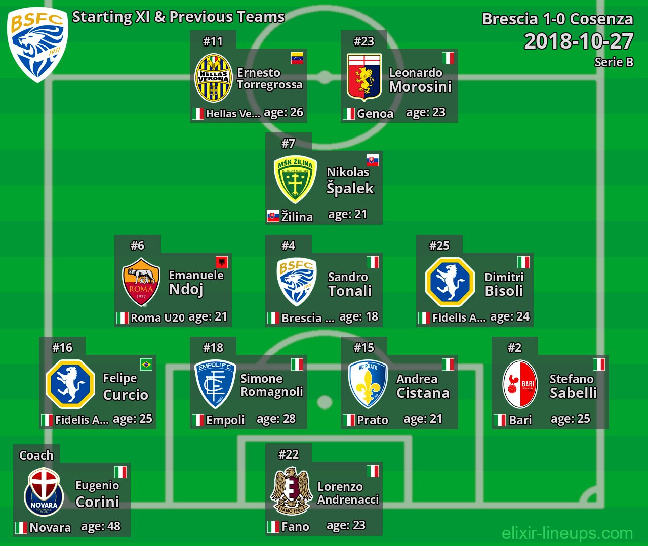 Brescia Starting XI & Previous Teams 2018-10-27